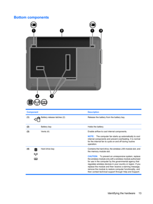 Page 23Bottom components
Component Description
(1)Battery release latches (2)Release the battery from the battery bay.
(2) Battery bayHolds the battery.
(3) Vents (4) Enable airflow to cool internal components.
NOTE:The computer fan starts up automatically to cool
internal components and prevent overheating. It is normal
for the internal fan to cycle on and off during routine
operation.
(4)Hard  drive  bay Contains the hard drive, the wireless LAN module slot, and
the memory module slot.
CAUTION:To prevent an...