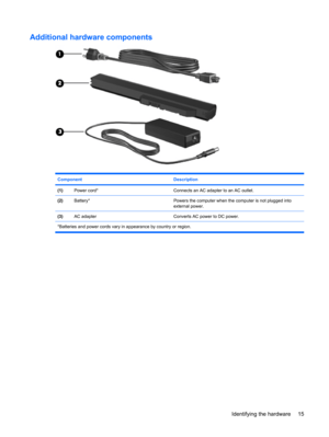 Page 25Additional hardware components
Component Description
(1)Power cord*Connects an AC adapter to an AC outlet.
(2)Battery*Powers the computer when the computer is not plugged into
external power.
(3)AC adapterConverts AC power to DC power.
*Batteries and power cords vary in appearance by country or region.
Identifying the hardware 15 