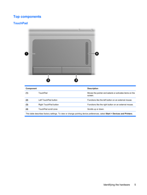 Page 15Top components
TouchPad
Component Description
(1) TouchPadMoves the pointer and selects or activates items on the
screen.
(2) Left TouchPad buttonFunctions like the left button on an external mouse.
(3) Right TouchPad buttonFunctions like the right button on an external mouse.
(4) TouchPad scroll zoneScrolls up or down.
This table describes factory settings. To view or change pointing device preferences, select Start > Devices and Printers.
Identifying the hardware 5 