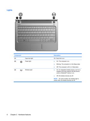 Page 16Lights
Component Description
(1) Caps lock lightOn: Caps lock is on.
(2)Power light●On: The computer is on.
●Blinking: The computer is in the Sleep state.
●Off: The computer is off or in Hibernation.
(3)Wireless light
●On: An integrated wireless device, such as a
wireless local area network (WLAN) device
and/or a Bluetooth
® device, is on.
●Off: All wireless devices are off.
NOTE:On some models, the wireless light is
amber when all wireless devices are off.
6 Chapter 2   Hardware features 