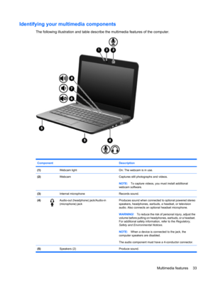 Page 43Identifying your multimedia components
The following illustration and table describe the multimedia features of the computer.
Component Description
(1) Webcam lightOn: The webcam is in use.
(2) WebcamCaptures still photographs and videos.
NOTE:To capture videos, you must install additional
webcam software.
(3) Internal microphoneRecords sound.
(4)Audio-out (headphone) jack/Audio-in
(microphone) jackProduces sound when connected to optional powered stereo
speakers, headphones, earbuds, a headset, or...