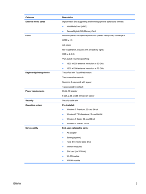 Page 11Category Description
External media cardsDigital Media Slot supporting the following optional digital card formats:
●MultiMediaCard (MMC)
●Secure Digital (SD) Memory Card
PortsAudio-in (stereo microphone)/Audio-out (stereo headphone) combo jack
HDMI v.1.3
AC power
RJ-45 (Ethernet, includes link and activity lights)
USB v. 2.0 (3)
VGA (Dsub 15-pin) supporting:
●1920 x 1200 external resolution at 60 GHz
●1600 × 1200 external resolution at 75 GHz
Keyboard/pointing deviceTouchPad with TouchPad buttons...