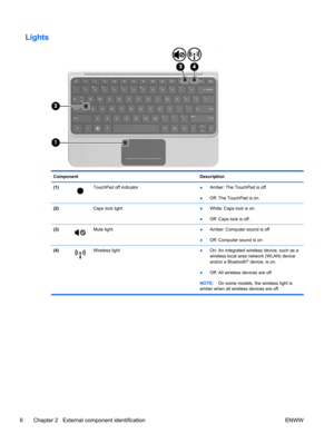 Page 14Lights
Component Description
(1)
TouchPad off indicator
●Amber: The TouchPad is off.
●Off: The TouchPad is on.
(2)  Caps lock light
●White: Caps lock is on.
●Off: Caps lock is off.
(3)
Mute light
●Amber: Computer sound is off
●Off: Computer sound is on
(4)
Wireless light
●On: An integrated wireless device, such as a
wireless local area network (WLAN) device
and/or a Bluetooth
® device, is on.
●Off: All wireless devices are off
NOTE:On some models, the wireless light is
amber when all wireless devices are...