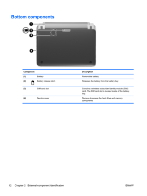 Page 20Bottom components
Component Description
(1) Battery Removable battery
(2)
Battery release latch Releases the battery from the battery bay
(3)  SIM card slot Contains a wireless subscriber identity module (SIM)
card. The SIM card slot is located inside of the battery
bay.
(4)  Service cover Remove to access the hard drive and memory
components
12 Chapter 2   External component identification ENWW 