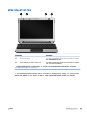 Page 21Wireless antennas
Component Description
(1)WLAN antennas (2)* Send and receive wireless signals to communicate with wireless
local area networks (WLANs)
(2)WWAN antennas (2) (select models only)* Send and receive wireless signals to communicate with wireless
wide-area networks (WWANs)
*The antennas are not visible from the outside of the computer. For optimal transmission, keep the areas immediately
around the antennas free from obstructions.
To see wireless regulatory notices, refer to the section of...
