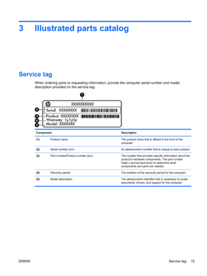 Page 233 Illustrated parts catalog
Service tag
When ordering parts or requesting information, provide the computer serial number and model
description provided on the service tag:
Component Description
(1)Product name The product name that is affixed to the front of the
computer
(2)Serial number (s/n) An alphanumeric number that is unique to each product
(3)Part number/Product number (p/n) The number that provides specific information about the
products hardware components. The part number
helps a service...