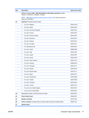 Page 25Item DescriptionSpare part number
 29.5-cm (11.6-in) (1366 × 768) HD BrightView LED display assembly (includes
webcam, microphone, nameplate, and logo)
NOTE:See 
Display assembly subcomponents on page 19 for internal component
spare part information. 
(2) Keyboard (includes keyboard cable):  
 ●For use in Belgium 635318–A41
 
●For use in Brazil 635318-201
 
●For use in the Czech Republic 635318-221
 ●For use in France 635318-051
 
●For use in French Canada 635318-021
 
●For use in Germany 635318-041...