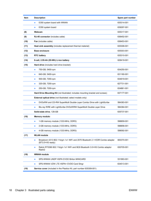 Page 26Item DescriptionSpare part number
 
●E350 system board with WWAN 635314-001
 
●E350 system board 639297-001
(8) Webcam635317-001
(9) RJ-45 connector (includes cable) 636452-001
(10) Fan (includes cable)636453-001
(11) Heat sink assembly (includes replacement thermal material) 635306-001
(12) Base enclosure635303-001
(13) RTC battery635310-001
(14) 6-cell, 2.55-Ah (55-Wh) Li-ion battery628419-001
(15) Hard drive (includes hard drive bracket):  
 
●750-GB, 5400-rpm 634250-001
 ●640-GB, 5400-rpm 631160-001...