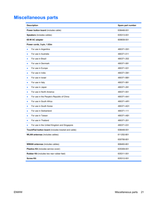 Page 29Miscellaneous parts
DescriptionSpare part number
Power button board (includes cable) 636448-001
Speakers (includes cables)635313-001
65-W AC adapter609939-001
Power cords, 3-pin, 1.83m
●For use in Argentina490371-D01
●For use in Australia490371-011
●For use in Brazil490371-202
●For use in Denmark490371-081
●For use in Europe490371-021
●For use in India490371-D61
●For use in Israel490371-BB1
●For use in Italy490371-061
●For use in Japan490371-291
●For use in North America 490371-001
●For use in the...