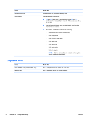 Page 78Select To do this
Processor C4 State Enable/disable the processor C4 sleep state
Boot Options Set the following boot options:
●f10 and f12 Delay (sec.)―set the delay for the f10 and f12
functions of the Setup Utility in intervals of 5 seconds each (0, 5,
10, 15, 20)
●Internal Network Adapter boot―enable/disable boot from the
internal network adapter.
●Boot Order―set the boot order for the following:
◦Internal hard drive (select models only)
◦USB floppy drive
◦USB CD/DVD ROM drive
◦USB flash drive
◦USB...