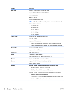 Page 10Category Description
Hard drivesSupports 9.50-mm, 6.35-cm (2.50-in) hard drives
Supports HP ProtectSmart Hard Drive Protection
Customer-accessible
Serial ATA (SATA)
Supports the following hard drives:
NOTE:For the Windows Starter operating system, do not use a hard drive with a
capacity more than 320 GB.
●750 GB 5400 rpm
●640 GB 5400 rpm
●500 GB, 7200 rpm
●320 GB, 7200 rpm
●250 GB, 7200 rpm
Optical drives12.7-mm tray load external USB optical drive
Serial ATA (SATA)
Supports the following drives:...