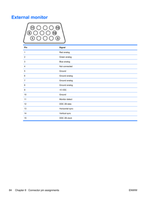 Page 92External monitor
Pin Signal
1 Red analog
2 Green analog
3 Blue analog
4 Not connected
5 Ground
6 Ground analog
7 Ground analog
8 Ground analog
9+5 VDC
10 Ground
11 Monitor detect
12 DDC 2B data
13 Horizontal sync
14 Vertical sync
15 DDC 2B clock
84 Chapter 8   Connector pin assignments ENWW 