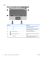 Page 16Keys
Component Description
(1) esc key Displays system information when pressed in
combination with the fn key
(2) fn key Executes frequently used system functions when
pressed in combination with a function key, the
num lk key, or the esc key
(3)
Windows® logo keyDisplays the Windows Start menu
(4)
Windows applications key Displays a shortcut menu for items beneath the
pointer
(5)  Function keys Execute frequently used system functions when
pressed in combination with the fn key
8 Chapter 2   External...