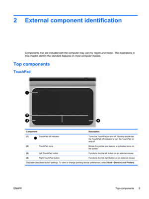 Page 132 External component identification
Components that are included with the computer may vary by region and model. The illustrations in
this chapter identify the standard features on most computer models.
Top components
TouchPad
Component Description
(1)
TouchPad off indicator Turns the TouchPad on and off. Quickly double-tap
the TouchPad off indicator to turn the TouchPad on
and off.
(2)  TouchPad zone Moves the pointer and selects or activates items on
the screen
(3)  Left TouchPad button Functions like...