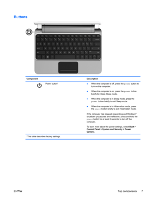 Page 15Buttons
Component Description
 
Power button*
●When the computer is off, press the power button to
turn on the computer.
●When the computer is on, press the power button
briefly to initiate Sleep mode.
●When the computer is in Sleep mode, press the
power button briefly to exit Sleep mode.
●When the computer is in Hibernation mode, press
the power button briefly to exit Hibernation mode.
If the computer has stopped responding and Windows
®
shutdown procedures are ineffective, press and hold the
power...