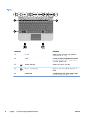 Page 16Keys
Component Description
(1) esc key Displays system information when pressed in
combination with the fn key
(2) fn key Executes frequently used system functions when
pressed in combination with a function key, the
num lk key, or the esc key
(3)
Windows® logo keyDisplays the Windows Start menu
(4)
Windows applications key Displays a shortcut menu for items beneath the
pointer
(5)  Function keys Execute frequently used system functions when
pressed in combination with the fn key
8 Chapter 2   External...