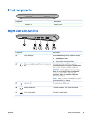 Page 17Front components
Component Description
    Speakers (2) Produce sound
Right-side components
Component Description
(1)  Digital Media Slot Supports the following optional digital card formats:
●MultiMediaCard (MMC)
●Secure Digital (SD) Memory Card
(2)
Audio-out (headphone) jack/Audio-in (microphone)
jackConnects optional powered stereo speakers,
headphones, earbuds, a headset, or television audio;
also connects an optional headset microphone.
WARNING!To reduce the risk of personal injury,
adjust the...