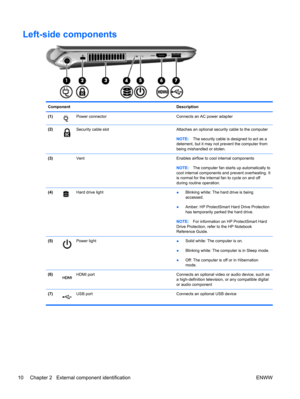 Page 18Left-side components
Component Description
(1)
Power connector Connects an AC power adapter
(2)
Security cable slot Attaches an optional security cable to the computer
NOTE:The security cable is designed to act as a
deterrent, but it may not prevent the computer from
being mishandled or stolen.
(3)  Vent Enables airflow to cool internal components
NOTE:The computer fan starts up automatically to
cool internal components and prevent overheating. It
is normal for the internal fan to cycle on and off
during...