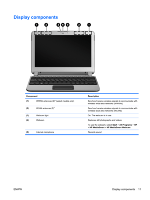 Page 19Display components
Component Description
(1)WWAN antennas (2)* (select models only) Send and receive wireless signals to communicate with
wireless wide-area networks (WWANs)
(2)WLAN antennas (2)* Send and receive wireless signals to communicate with
wireless local area networks (WLANs)
(3)Webcam light On: The webcam is in use.
(4)Webcam Captures still photographs and videos
To use the webcam, select Start > All Programs > HP
> HP MediaSmart > HP MediaSmart Webcam
(5)Internal microphone Records sound...