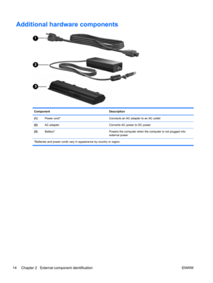 Page 22Additional hardware components
Component Description
(1)Power cord* Connects an AC adapter to an AC outlet
(2)AC adapter Converts AC power to DC power
(3)Battery* Powers the computer when the computer is not plugged into
external power
*Batteries and power cords vary in appearance by country or region.
14 Chapter 2   External component identification ENWW 