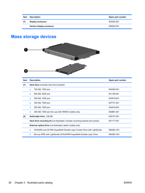 Page 28Item DescriptionSpare part number
(7) Display enclosure635302-001
 Verizon display enclosure639300-001
Mass storage devices
Item DescriptionSpare part number
(1) Hard drive (includes hard drive bracket):  
 
●750-GB, 7200-rpm 634250-001
 
●640-GB, 5400-rpm 631160-001
 ●500-GB, 7200-rpm 634919-001
 
●320-GB, 7200-rpm 627731-001
 
●250-GB, 7200-rpm 634919-001
 ●250-GB, 7200-rpm (for use with WWAN models only) 634861-001
(2) Solid-state drive, 128-GB 635737-001
 Hard drive mounting kit (not illustrated;...