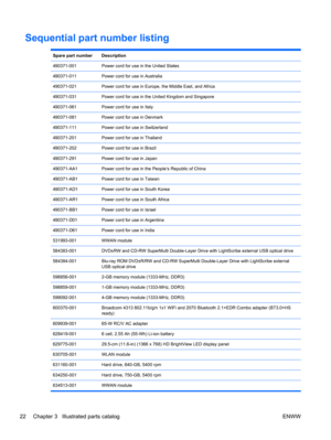 Page 30Sequential part number listing
Spare part number Description
490371-001 Power cord for use in the United States
490371-011 Power cord for use in Australia
490371-021 Power cord for use in Europe, the Middle East, and Africa
490371-031 Power cord for use in the United Kingdom and Singapore
490371-061 Power cord for use in Italy
490371-081 Power cord for use in Denmark
490371-111 Power cord for use in Switzerland
490371-201 Power cord for use in Thailand
490371-202 Power cord for use in Brazil
490371-291...