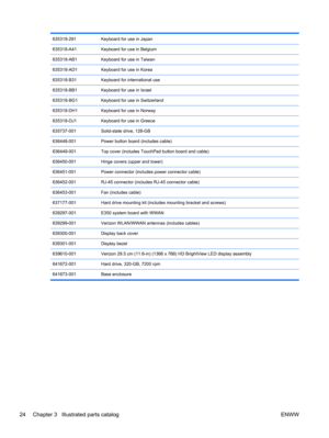 Page 32635318-291 Keyboard for use in Japan
635318-A41 Keyboard for use in Belgium
635318-AB1 Keyboard for use in Taiwan
635318-AD1 Keyboard for use in Korea
635318-B31 Keyboard for international use
635318-BB1 Keyboard for use in Israel
635318-BG1 Keyboard for use in Switzerland
635318-DH1 Keyboard for use in Norway
635318-DJ1 Keyboard for use in Greece
635737-001 Solid-state drive, 128-GB
636448-001 Power button board (includes cable)
636449-001 Top cover (includes TouchPad button board and cable)
636450-001...