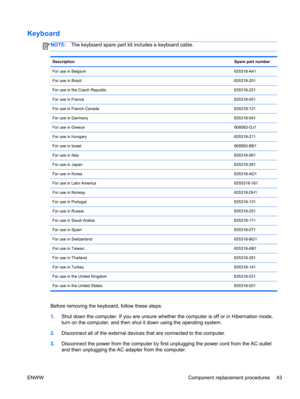 Page 51Keyboard
NOTE:The keyboard spare part kit includes a keyboard cable.
DescriptionSpare part number
For use in Belgium635318-A41
For use in Brazil635318-201
For use in the Czech Republic 635318-221
For use in France635318-051
For use in French Canada635318-121
For use in Germany635318-041
For use in Greece608583-DJ1
For use in Hungary635318-211
For use in Israel608583-BB1
For use in Italy635318-061
For use in Japan635318-291
For use in Korea635318-AD1
For use in Latin America6355318-161
For use in...