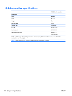 Page 82Solid-state drive specifications
 128-GB solid-state drive
Dimensions
Height9.5 mm
Width63.5 mm
Weight70 g
Interface typeSATA
Transfer rate220 MB/sec
SecuritySATA security
Logical blocks250,069,680
Operating temperature 0°C to 70°C
(32°F to 158°F)
* 1 GB = 1 billion bytes when referring to hard drive storage capacity. Actual accessible capacity is less. Actual drive
specifications may differ slightly.
NOTE:Certain restrictions and exclusions apply. Contact technical support for details.
74 Chapter 6...