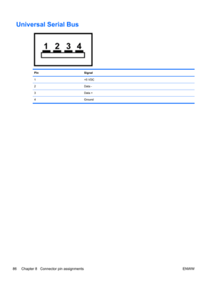 Page 94Universal Serial Bus
Pin Signal
1+5 VDC
2 Data -
3 Data +
4 Ground
86 Chapter 8   Connector pin assignments ENWW 