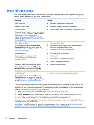 Page 12More HP resources
You have already used Setup Instructions to turn on the computer and locate this guide. For product
details, how-to information, and more, use this table.
Resource Contents
Setup Instructions
●Overview of computer setup and features.
Windows 8 Basics guide
●Overview of using and navigating with Windows 8.
Help and Support
To access Help and Support, from the Start screen,
type help, and then select Help and Support from
the list of apps. For U.S. support, go to...