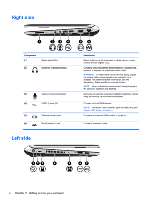 Page 14Right side
Component Description
(1)  Digital Media Slot  Reads data from and writes data to digital memory cards
such as Secure Digital (SD).
(2)
Audio-out (headphone) jack Connects optional powered stereo speakers, headphones,
earbuds, a headset, or a television audio cable.
WARNING!To reduce the risk of personal injury, adjust
the volume before using headphones, earbuds, or a
headset. For additional safety information, see the
Regulatory, Safety and Environmental Notices.
NOTE:When a device is...