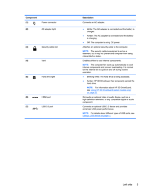 Page 15Component Description
(1)
Power connector Connects an AC adapter.
(2) AC adapter light●White: The AC adapter is connected and the battery is
charged.
●Amber: The AC adapter is connected and the battery
is charging.
●Off: The computer is using DC power.
(3)
Security cable slot Attaches an optional security cable to the computer.
NOTE:The security cable is designed to act as a
deterrent, but it may not prevent the computer from being
mishandled or stolen.
(4)  Vent Enables airflow to cool internal...