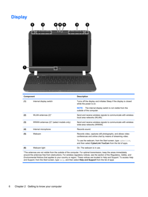 Page 16Display
Component Description
(1)Internal display switch Turns off the display and initiates Sleep if the display is closed
while the power is on.
NOTE:The internal display switch is not visible from the
outside of the computer.
(2)WLAN antennas (2)* Send and receive wireless signals to communicate with wireless
local area networks (WLAN).
(3)WWAN antennas (2)* (select models only) Send and receive wireless signals to communicate with wireless
wide-area networks (WWAN).
(4)Internal microphone Records...