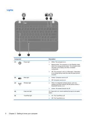 Page 18Lights
Component Description
(1)
Power light
●White: The computer is on.
●Blinking white: The computer is in the Standby mode,
which is an energy-saving mode. The computer shuts
off power to the display and other unneeded
components.
●Off: The computer is off or in Hibernation. Hibernation
is an energy-saving mode that uses the least amount
of power.
(2)
Mute light●Amber: Computer sound is off.
●Off: Computer sound is on.
(3)
Wireless light
●White: An integrated wireless device, such as a
wireless local...