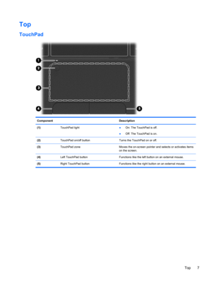 Page 17Top
TouchPad
Component Description
(1) TouchPad light●On: The TouchPad is off.
●Off: The TouchPad is on.
(2)  TouchPad on/off button Turns the TouchPad on or off.
(3)  TouchPad zone Moves the on-screen pointer and selects or activates items
on the screen.
(4)  Left TouchPad button Functions like the left button on an external mouse.
(5)  Right TouchPad button Functions like the right button on an external mouse.
Top 7 