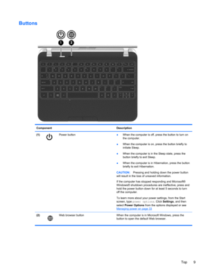 Page 19Buttons
Component Description
(1)
Power button
●When the computer is off, press the button to turn on
the computer.
●When the computer is on, press the button briefly to
initiate Sleep.
●When the computer is in the Sleep state, press the
button briefly to exit Sleep.
●When the computer is in Hibernation, press the button
briefly to exit Hibernation.
CAUTION:Pressing and holding down the power button
will result in the loss of unsaved information.
If the computer has stopped responding and Microsoft®...