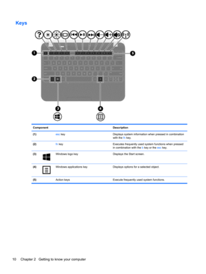 Page 20Keys
Component Description
(1) esc key Displays system information when pressed in combination
with the fn key.
(2) fn key Executes frequently used system functions when pressed
in combination with the b key or the esc key.
(3)
Windows logo key Displays the Start screen.
(4)
Windows applications key Displays options for a selected object.
(5)  Action keys Execute frequently used system functions.
10 Chapter 2   Getting to know your computer 