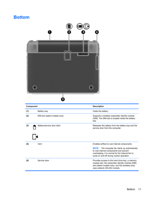 Page 21Bottom
Component Description
(1)  Battery bay Holds the battery.
(2)  SIM slot (select models only) Supports a wireless subscriber identity module
(SIM). The SIM slot is located inside the battery
bay.
(3)
Battery/service door latch Releases the battery from the battery bay and the
service door from the computer.
(4)  Vent Enables airflow to cool internal components.
NOTE:The computer fan starts up automatically
to cool internal components and prevent
overheating. It is normal for the internal fan to...