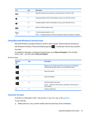 Page 41Icon Key Description
f8Plays the next track of an audio CD or the next section of a DVD or a BD.
f9Decreases speaker volume incrementally as long as you hold down the key.
f10Increases speaker volume incrementally as long as you hold down the key.
f11Mutes or restores speaker sound.
f12Turns the wireless feature on or off.
NOTE:A wireless network must be set up before a wireless connection is possible.
Using Microsoft Windows 8 shortcut keys 
Microsoft Windows 8 provides shortcuts to perform actions...