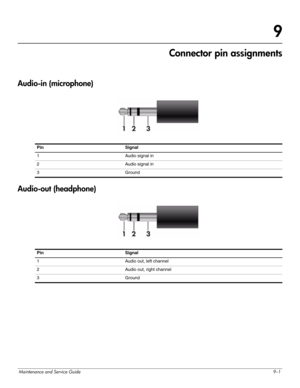 Page 107Maintenance and Service Guide9–1
9
Connector pin assignments
Audio-in (microphone)
 
Audio-out (headphone)
PinSignal
1 Audio signal in
2 Audio signal in
3 Ground
PinSignal
1 Audio out, left channel
2 Audio out, right channel
3 Ground 