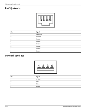 Page 1109–4Maintenance and Service Guide
Connector pin assignments
RJ-45 (network)
Universal Serial Bus
 
PinSignal
1T ra n sm it  +
2T ra n sm it  -
3 Receive +
4 Unused
5 Unused
6 Receive -
7 Unused
8 Unused
PinSignal
1+ 5 V DC
2D ata
3D ata  +
4 Ground 