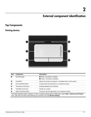 Page 15Maintenance and Service Guide2–1
2
External component identification
Top  Com po n e nt s
Po i n t i n g  d evi c e s
Item Component Description
1TouchPad light■White: TouchPad is enabled.
■Amber: TouchPad is disabled.
2TouchPad* Moves the pointer and selects or activates items on the screen.
3Left TouchPad button* Functions like the left button on an external mouse.
4TouchPad on/off button Enables/disables the TouchPad.
5TouchPad scroll zone Scrolls up or down.
6Right TouchPad button* Functions like the...