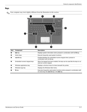 Page 17External component identification
Maintenance and Service Guide2–3
Keys
✎Your computer may look slightly different from the illustration in this section.
Item Component Description
1
esc key Displays system information when pressed in combination with the fn key.
2Action keys Execute frequently used system functions.
3num lk key Enables/disables the embedded numeric keypad when pressed in 
combination with the fn key.
4Embedded numeric keypad keys When the keypad has been enabled, the keys can be used...