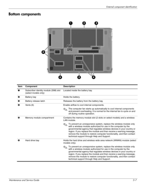 Page 21External component identification
Maintenance and Service Guide2–7
Bottom components
Item Component Description
1Subscriber identity module (SIM) slot 
(select models only)Located inside the battery bay.
2Battery bay Holds the battery.
3Battery release latch Releases the battery from the battery bay.
4Vents (6) Enable airflow to cool internal components.
✎The computer fan starts up automatically to cool internal components 
and prevent overheating. It is normal for the internal fan to cycle on and 
off...