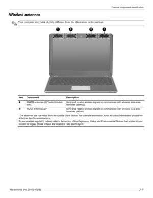 Page 23External component identification
Maintenance and Service Guide2–9
Wireless antennas
✎Your computer may look slightly different from the illustration in this section.
Item Component Description
1WWAN antennas (2)*(select models 
only)Send and receive wireless signals to communicate with wireless wide-area 
networks (WWAN).
2WLAN antennas (2)* Send and receive wireless signals to communicate with wireless local area 
networks (WLAN).
*The antennas are not visible from the outside of the device. For...