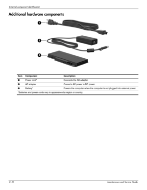 Page 242–10Maintenance and Service Guide
External component identification
Additional hardware components
Item Component Description
1Power cord* Connects the AC adapter.
2AC adapter Converts AC power to DC power.
3Battery* Powers the computer when the computer is not plugged into external power.
*Batteries and power cords vary in appearance by region or country. 