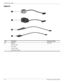 Page 303–6Maintenance and Service Guide
Illustrated parts catalog
Cable kit
Item DescriptionSpare part number
1 Cable kit: 580843-001
Power DC cable
RJ-45 cable
Lid sensor cable
LED board with cable 