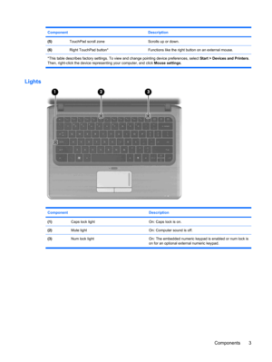 Page 13Component Description
(5) TouchPad scroll zoneScrolls up or down.
(6) Right TouchPad button*Functions like the right button on an external mouse.
*This table describes factory settings. To view and change pointing device preferences, select Start > Devices and Printers.
Then, right-click the device representing your computer, and click Mouse settings.
Lights
Component Description
(1) Caps lock lightOn: Caps lock is on.
(2) Mute lightOn: Computer sound is off.
(3)  Num lock light On: The embedded numeric...