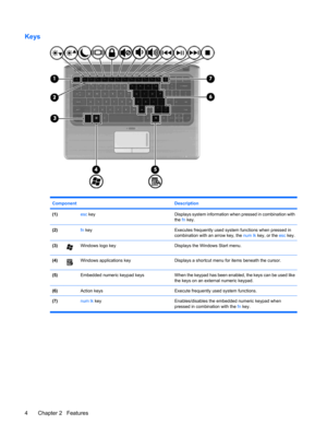 Page 14Keys
Component Description
(1) esc keyDisplays system information when pressed in combination with
the fn key.
(2) fn keyExecutes frequently used system functions when pressed in
combination with an arrow key, the num lk key, or the esc key.
(3)Windows logo keyDisplays the Windows Start menu.
(4)Windows applications keyDisplays a shortcut menu for items beneath the cursor.
(5) Embedded numeric keypad keysWhen the keypad has been enabled, the keys can be used like
the keys on an external numeric keypad....